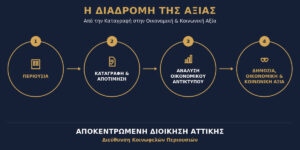 Καταγραφή Περιουσιακών Στοιχείων και Ανάλυση Οικονομικού Αντικτύπου