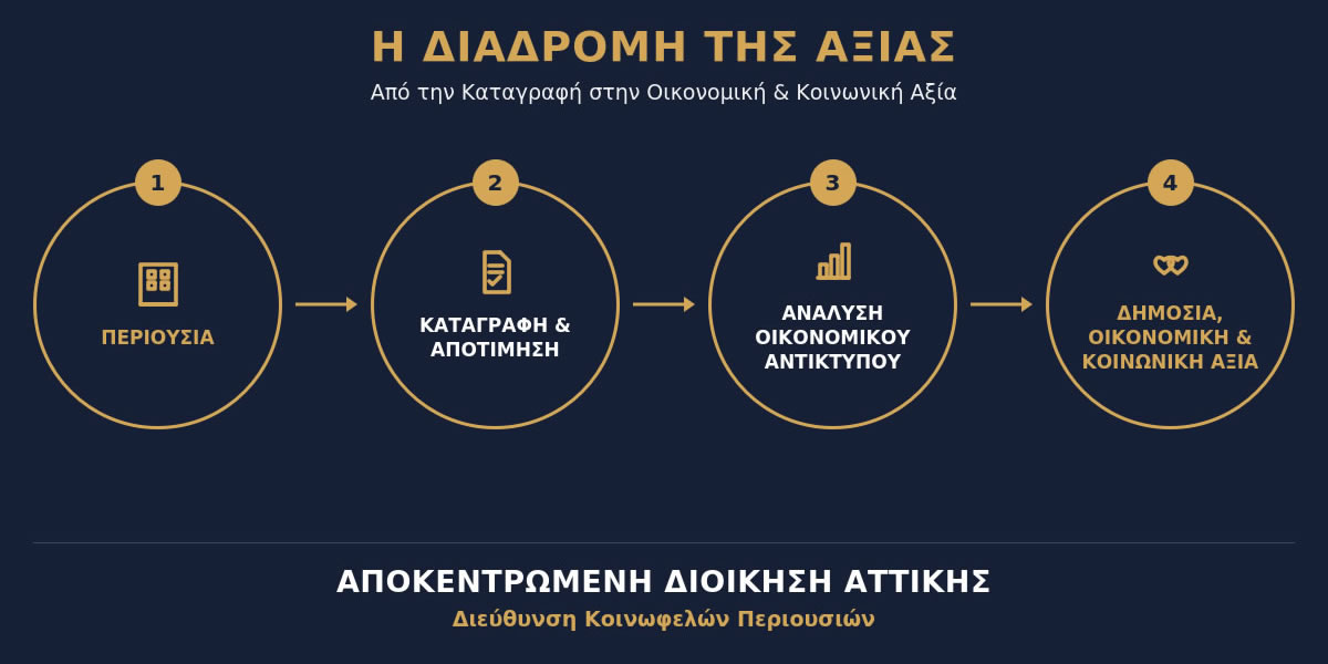 Καταγραφή Περιουσιακών Στοιχείων και Ανάλυση Οικονομικού Αντικτύπου